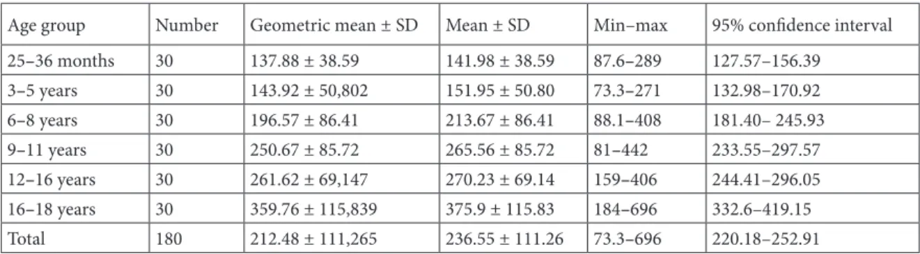 Table 9. Age-related serum IgG4 levels in healthy children (mg/dL).