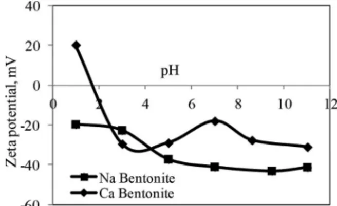 Table  1.  General  properties  of  bentonite  samples. 