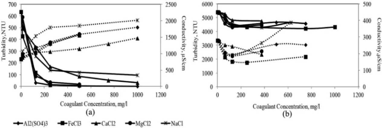 Figure  3. Effects  of  coagulant  concentration  on  the  turbidity  and  conductivity  of  (a)  Ca  bentonite  and  (b)  Na  bentonite  suspensions;  _____  Turbidity;  ‐ ‐ ‐ ‐ ‐ ‐ ‐ ‐ ‐ ‐ ‐  Conductivity