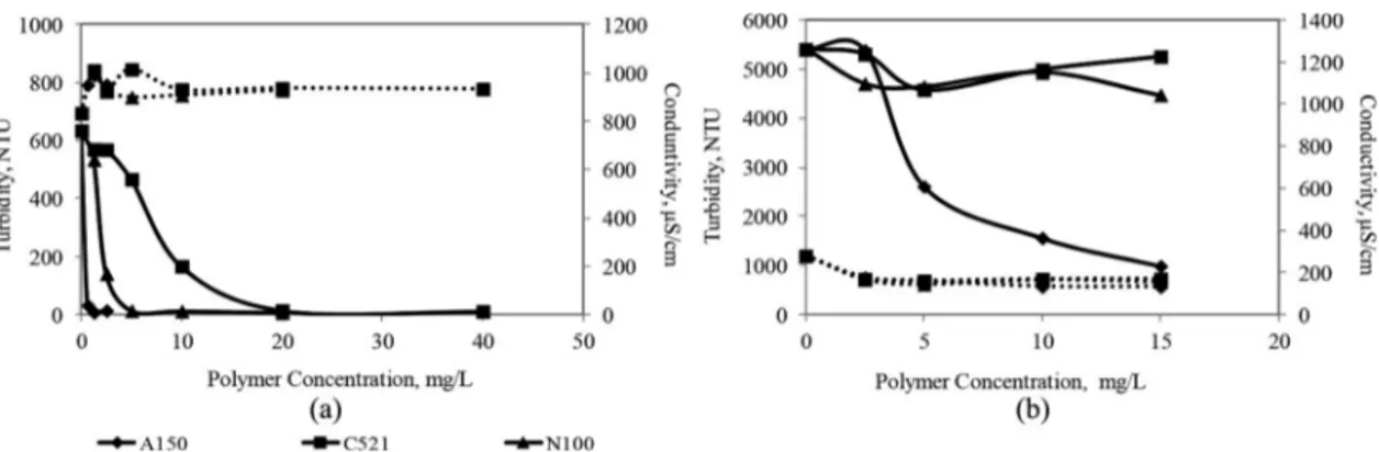 Figure  4. Effects  of  flocculant  concentration  on  the  turbidity  and  conductivity  of  (a)  Ca  bentonite  and  (b)  Na  bentonite  suspensions;  __________  Turbidity; 