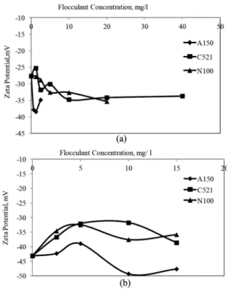 Figure  5. Effect  of  coagulant  concentration  on  the  zeta  potential  of  (a)  Ca  bentonite  and  (b)  Na  bentonite  suspensions