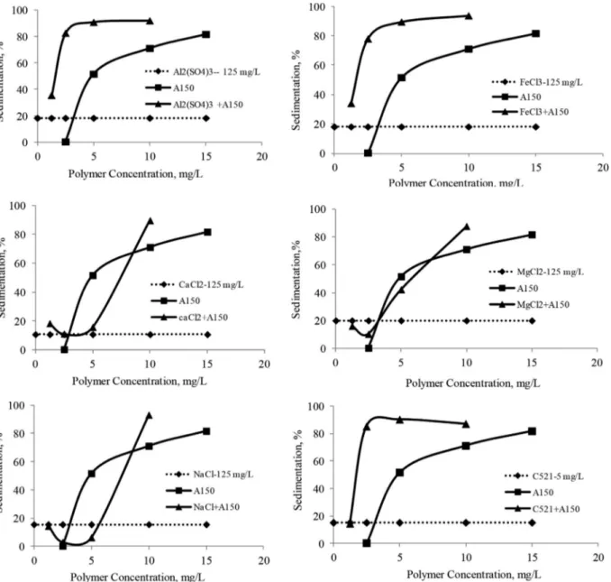 Figure  7. Effect  of  anionic  flocculant  concentration  on  sedimentation  of  Na  bentonite  suspension  in  coagulation  plus  flocculation  and  dual  flocculation  methods