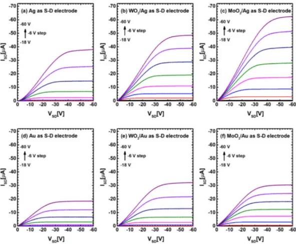 Figure 2.  A comparison of output characteristics for various gate voltages (V GS ) with different source/drain  electrodes of OFETs: (a) bare Ag, (b) WO 3 /Ag, (c) MoO 3 /Ag, (d) bare Au, (e) WO 3 /Au and (f) MoO 3 /Au.