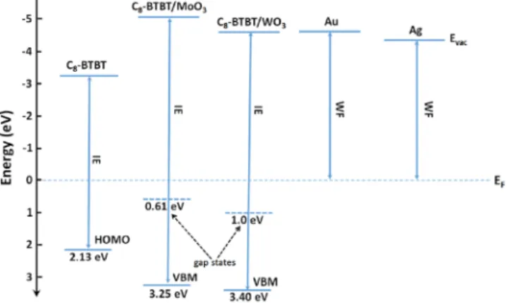 Figure 7.  AFM height images of (a) MoO 3 , (b) Ag on MoO 3 , (c) Au on MoO 3 , (d) WO 3 , (e) Ag on WO 3 , and (f)  Au on WO 3 .