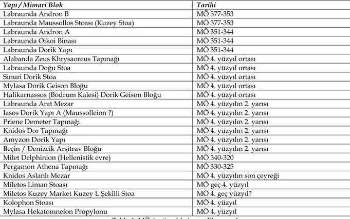 Tablo 1: MÖ 4. yüzyılda inşa edilen yapılar 