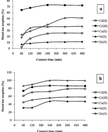 Fig. 5. E ﬀect of sorbent dosage on the sorption of metal ions by chitinous microcages (a) and iron-based magnetic particles loaded chitinous microcages (b) isolated from the ephippium of D