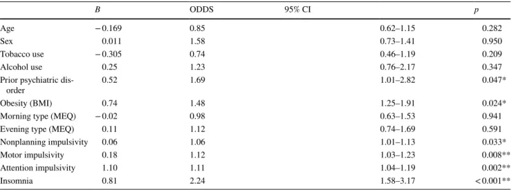 Table 4    Logistic regression analysis enter model for food addiction