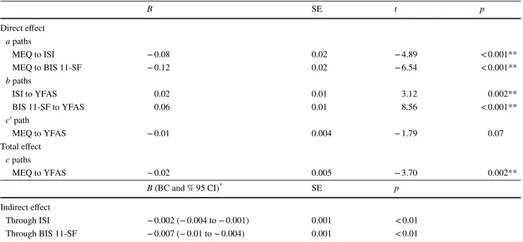 Table 5    Mediation analysis of circadian rhythm differences on food addiction