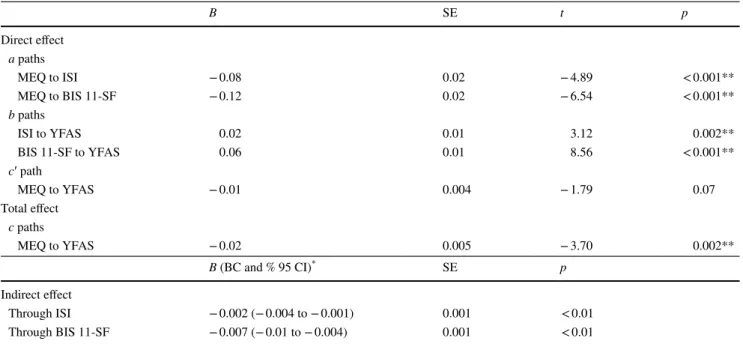 Table 5    Mediation analysis of circadian rhythm differences on food addiction