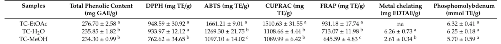 Table 5. Results of total phenolic content and in vitro antioxidant assays on T. coadunate extracts.