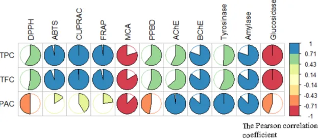 Figure 4. Correlation coefficients between total bioactive compounds and biological activities (Pearson  correlation  coefficient  (R),  p  <  0.05)