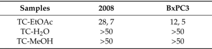 Table 7. Cytotoxicity tests (concentration of compound inhibiting cell growth by 50% (IC 50 , µg/mL)) of TC-MeOH, TC-EtOAc, and TC-H 2 O extracts on 2008 and BxPC3 cell lines.