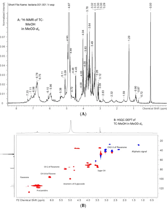 Figure 1.  1 H-NMR of Tectaria coadunata (TC)-MeOH (A) and heteronuclear single quantum coherence  spectroscopy–distortionless enhancement by polarization transfer (HSQC-DEPT) of TC-MeOH (B) in  MeOD-d 4 