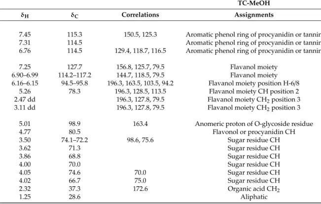 Table 1. Nuclear magnetic resonance (NMR) assignments of TC-MeOH. Data are obtained from H, heteronuclear single quantum coherence spectroscopy-distortionless enhancement by polarization transfer (HSQC-DEPT), correlation spectroscopy (COSY), and heteronucl