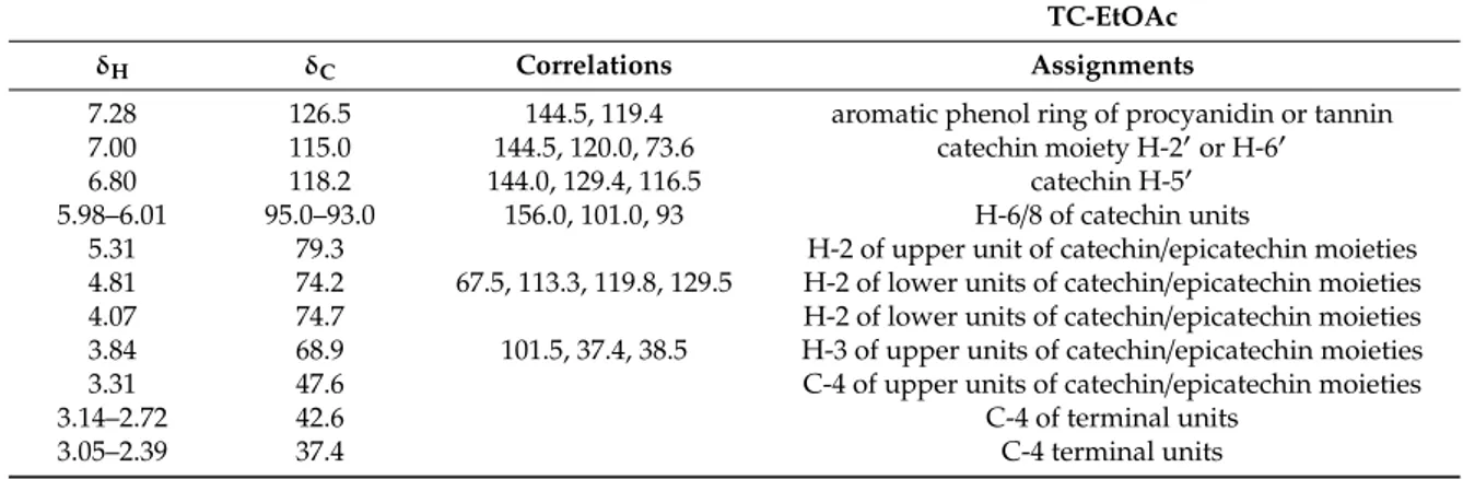 Table 2. NMR assignments of TC-EtOAc. Data were obtained from H, HSQC-DEPT, COSY, and HMBC spectra in MeOD-d 4.