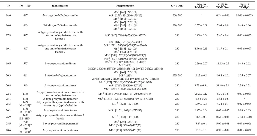 Table 3. Identified compounds in TC-MeOH, TC-EtOAc, and TC-H 2 O extracts by HPLC HILIC-DAD-FLD-ESI-MS.