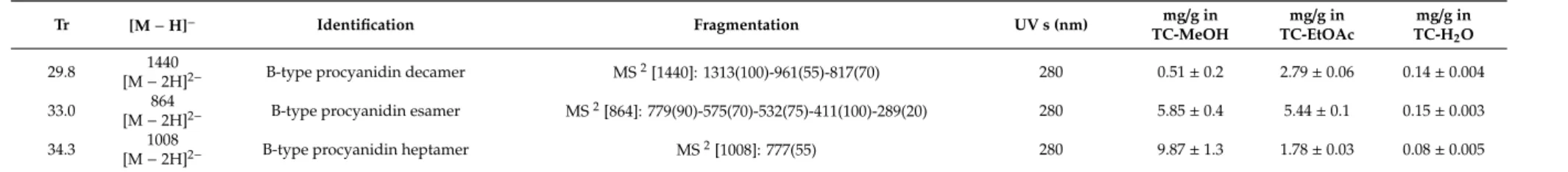 Table 3. Cont. Tr [M − H] − Identification Fragmentation UV s (nm) mg/g in TC-MeOH mg/g in TC-EtOAc mg/g inTC-H 2 O 29.8 1440
