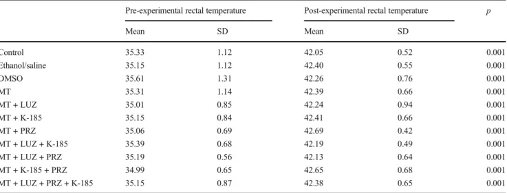 Table 1 Pre- and post-experimental rectal temperatures in groups (mean ± SD)