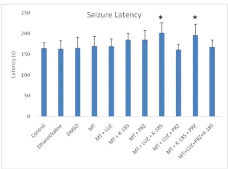 Fig. 2 Seizure time of groups.