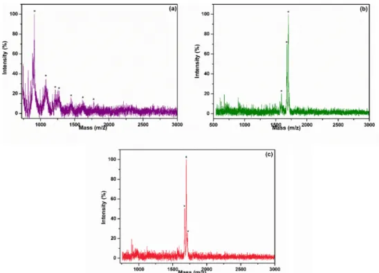 Fig. 7. Mass spectra of yeast microwave-digested by 15 s for free trypsin (a), P5-T (b) and Mass spectra of BSA microwave-digested by 15 s for P5-T (c).