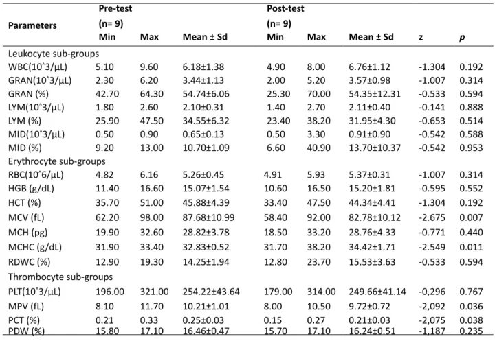 Table 4. Mean values of hematological parameters of female taekwondo athletes and the results of Wilcoxon Signed  Rank Test