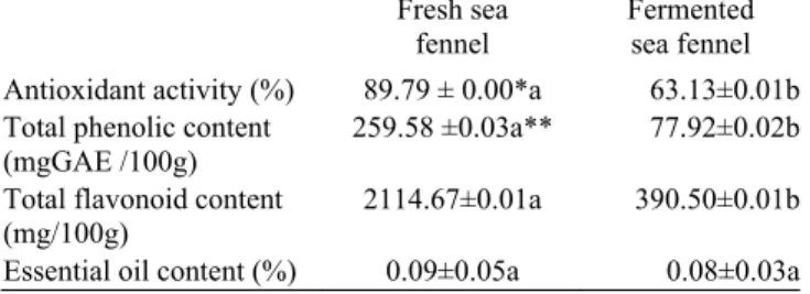 Table  1  —  Some  physicochemical  properties  of  fresh  and fermented sea fennel