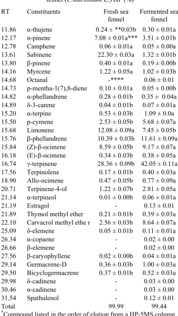 Table 2 — Chemical composition of fresh and fermented sea  fennel (C.maritimum L.) oil*(%) 
