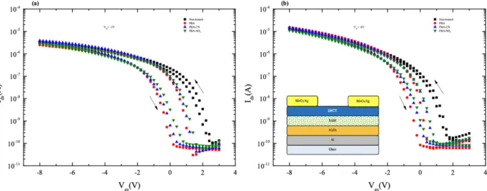 Figure 2. Transfer characteristics in (a) linear regime (V ds = –1 V) (b) saturation regime (V ds = –8 V) of DNTT-based OFETs with nontreated and SAM-treated Al 2 O 3 insulator at room temperature (inset: structure of devices).