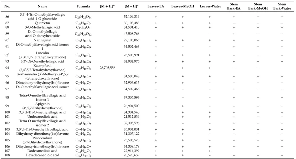 Table 3. Cont.