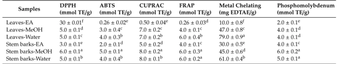 Table 4. Antioxidant properties of A. leiocarpus extracts.