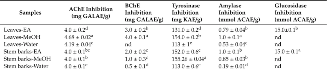Table 5. Enzyme inhibitory properties of A. leiocarpus extracts.