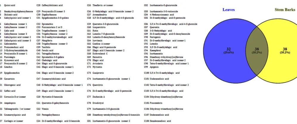 Figure 2. Venn diagram representing the overlap of compounds on the two organs. Figure 2