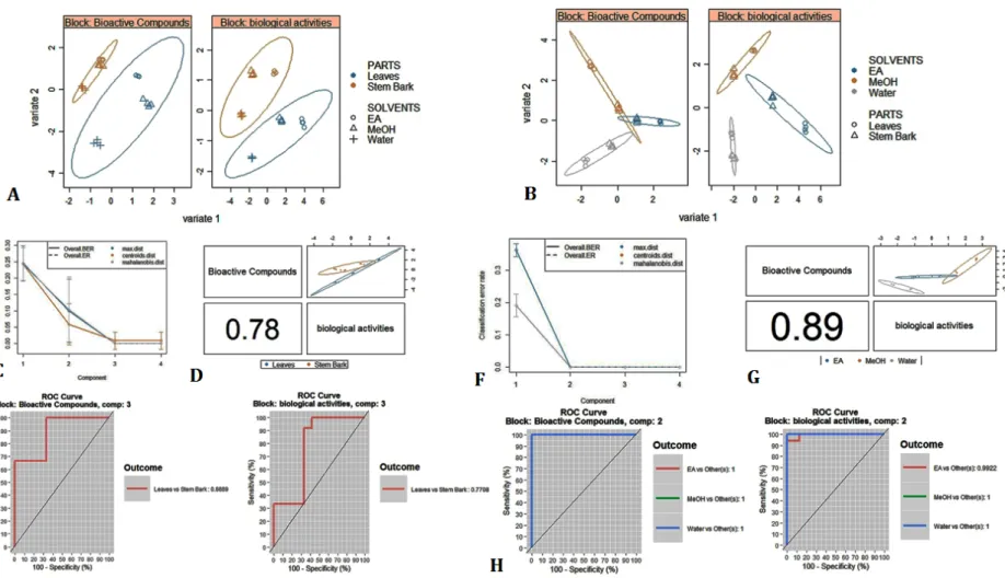 Figure 3. N-integration across multiple datasets analysis on Anogeissus leiocarpus bioactive compounds content and biological activities according to two factors (solvents  and parts)