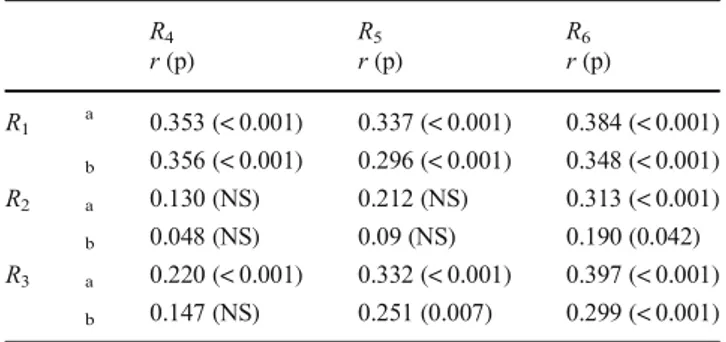 Table 7 Simple and partial correlations between cross-sectional and vertical axis ratios