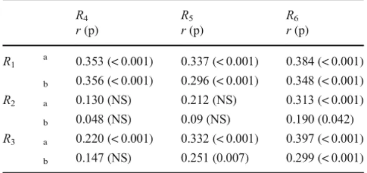 Table 7 Simple and partial correlations between cross-sectional and vertical axis ratios