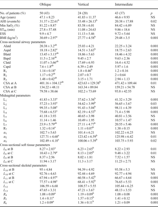 Table 4 Comparison of parameters by retropalatal pattern group