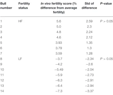 TABLE 1 | Fertility phenotypes of the Holstein bulls used for flow cytometry analysis.