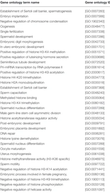 TABLE 2 | A summary of the enriched gene ontology terms of Histone 4.