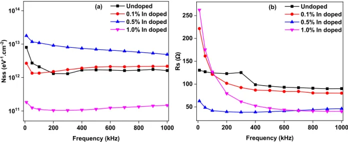 Fig. 2. (a) The N ss and (b) R s versus frequency plots of the Al/In:ZnO/p-Si heterojunctions.