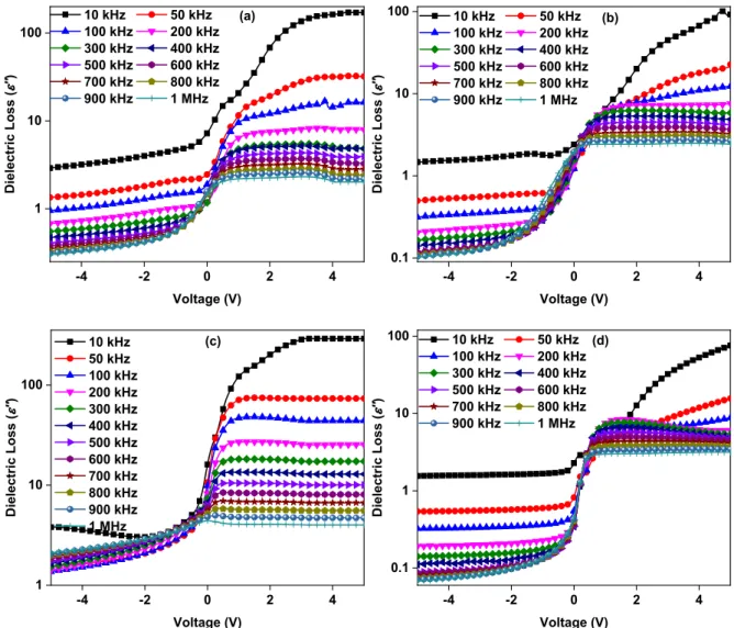 Fig. 5. The dielectric loss versus voltage plots of the a) undoped, b) 0.1%, c) 0.5% and d) 1.0% In doped Al/In:ZnO/p-Si heterojunctions.