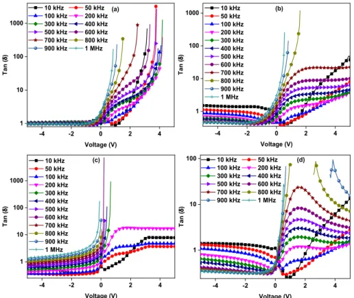 Fig. 6. The loss tangent versus voltage plots of the a) undoped, b) 0.1%, c) 0.5% and d) 1.0% In doped Al/In:ZnO/p-Si heterojunctions.