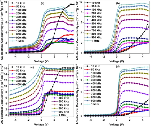 Fig. 9. The ac electric conductivity versus voltage plots of the a) undoped, b) 0.1%, c) 0.5% and d) 1.0% In doped Al/In:ZnO/p-Si heterojunctions.
