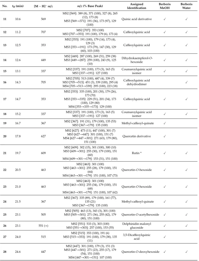 Table 1. Cont.