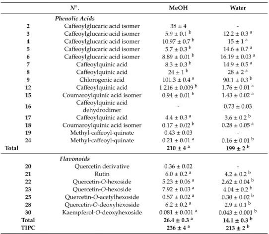Table 2. Quantification of compounds in extracts of Berberis thunbergii in methanol (MeOH) and water.