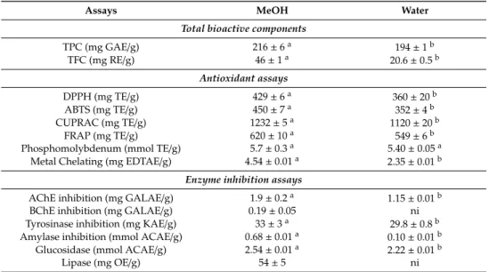 Table 3. Total bioactive components, antioxidant, and enzyme inhibitory properties of the tested extracts.