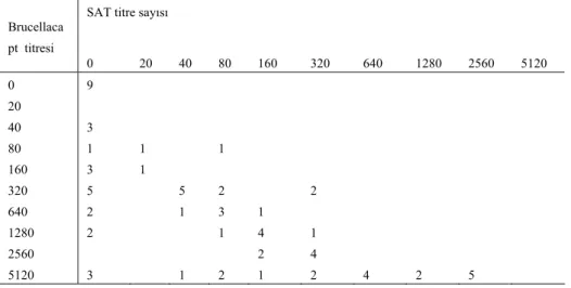 Tablo 2. SAT ve Brucellacapt metoduyla çalışılan serum titrelerinin ilişkisi 
