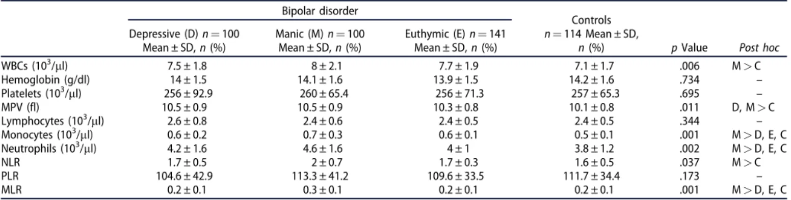 Table 2. Comparison of blood count parameters between patients with BD and healthy controls.