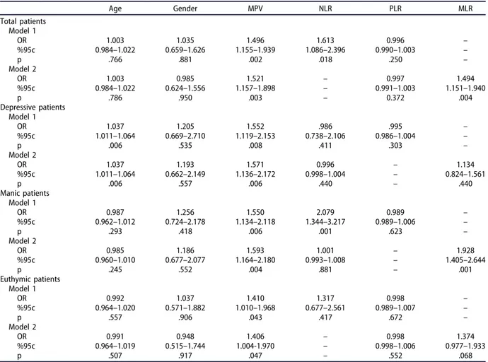 Table 4. Logistic regression models investigating the association between patients with BD and MPV, NLR, PLR, and MLR.