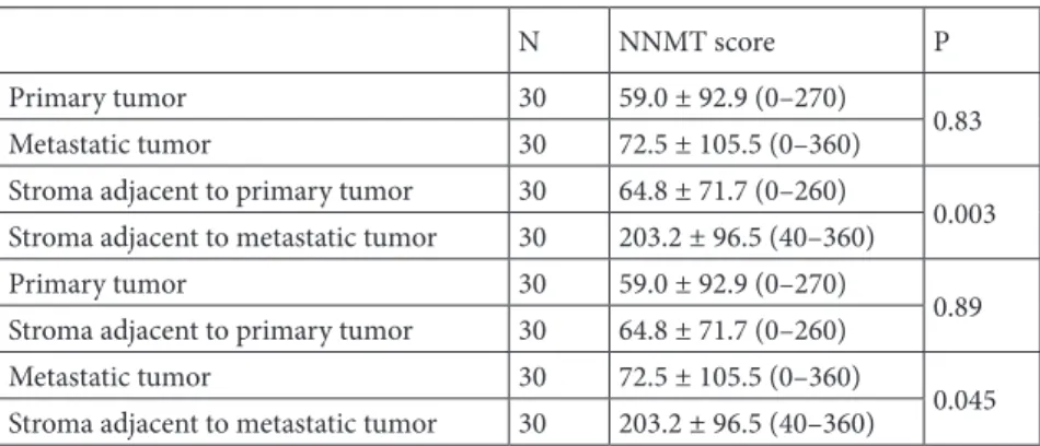 Table 3. Comparison of metastatic NNMT and pAkt scores between normal and aberrant p53  staining patterns in the primary tumor.