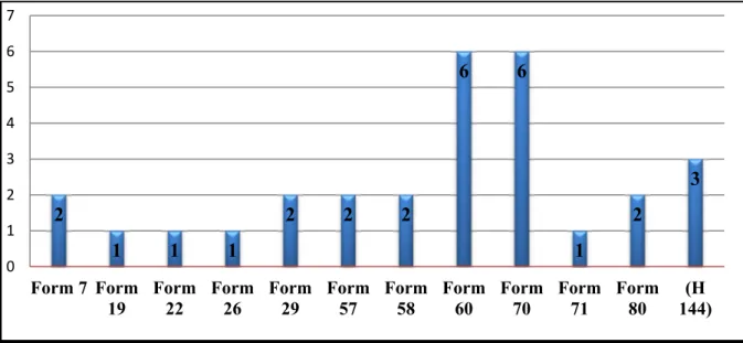 Figür 2: DSB’lerin formlara göre istatistiki dağılımı 